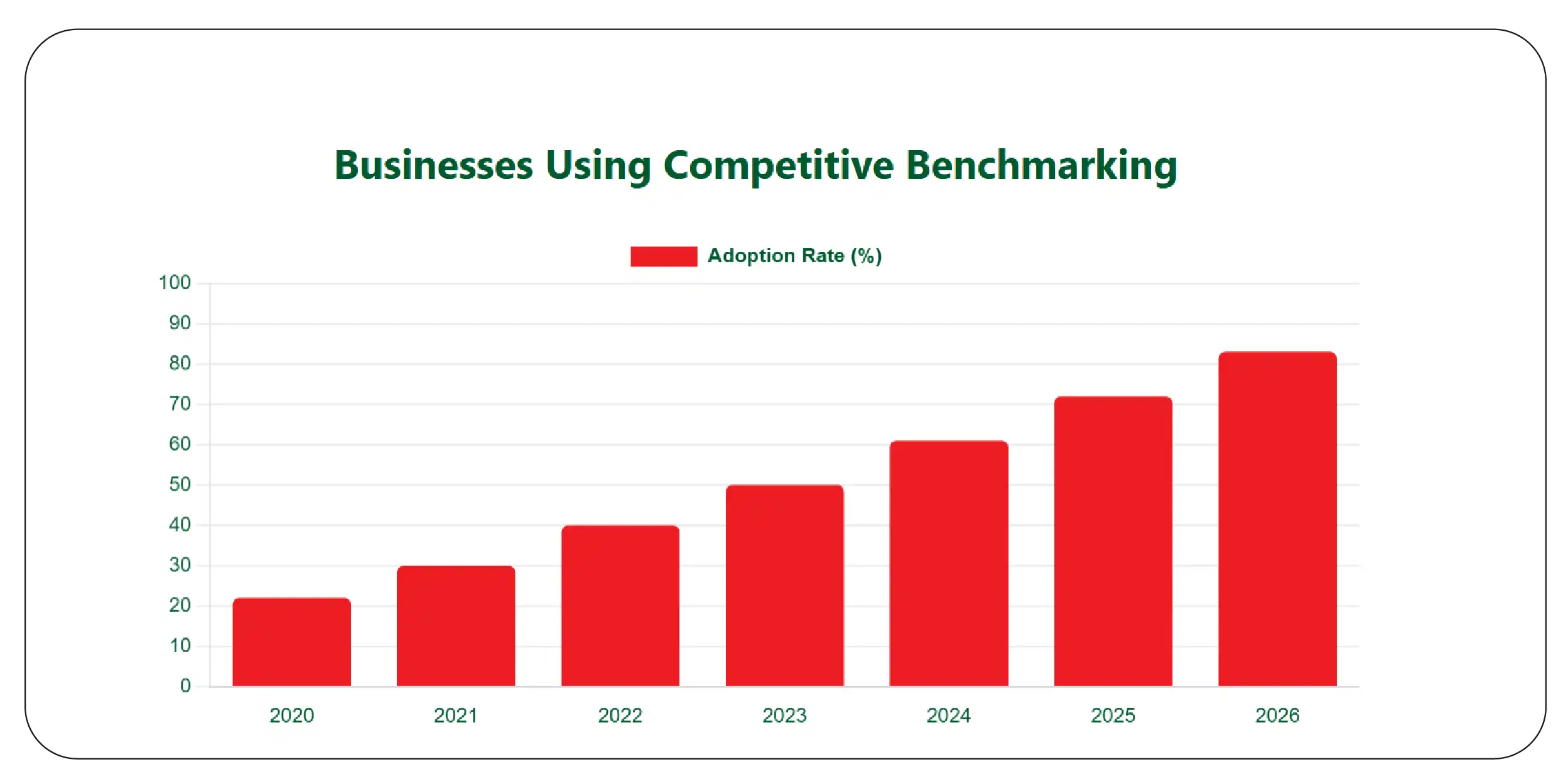 Benchmarking Adoption Trends